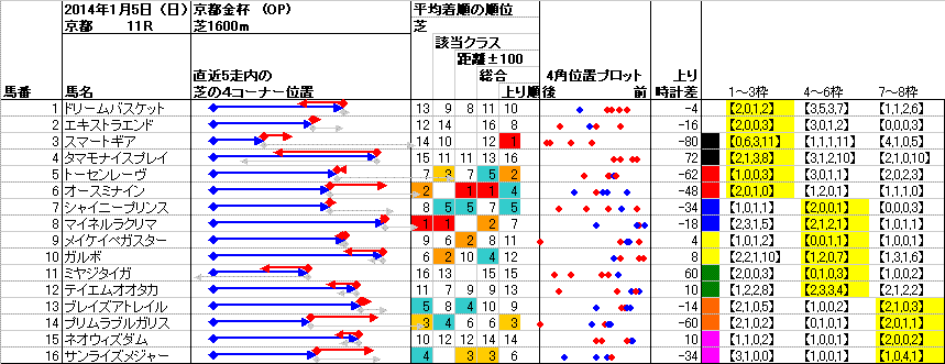 京都 2014年1月5日 （日） ： 11R － 4角位置（枠順並び）