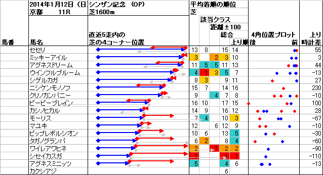 京都 2014年1月12日 （日） ： 11R － 4角位置