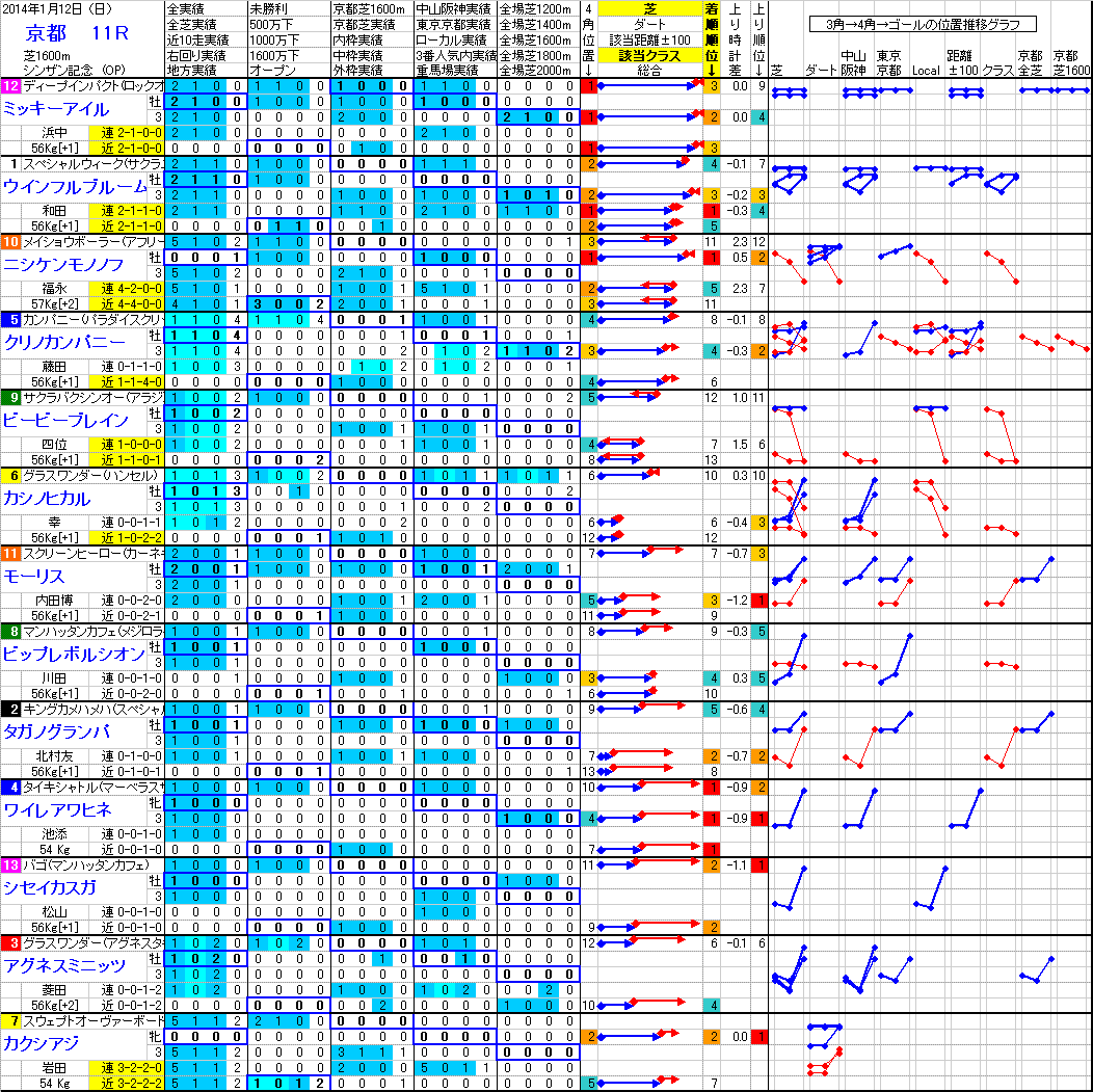 京都 2014年1月12日 （日） ： 11R － 分析データ