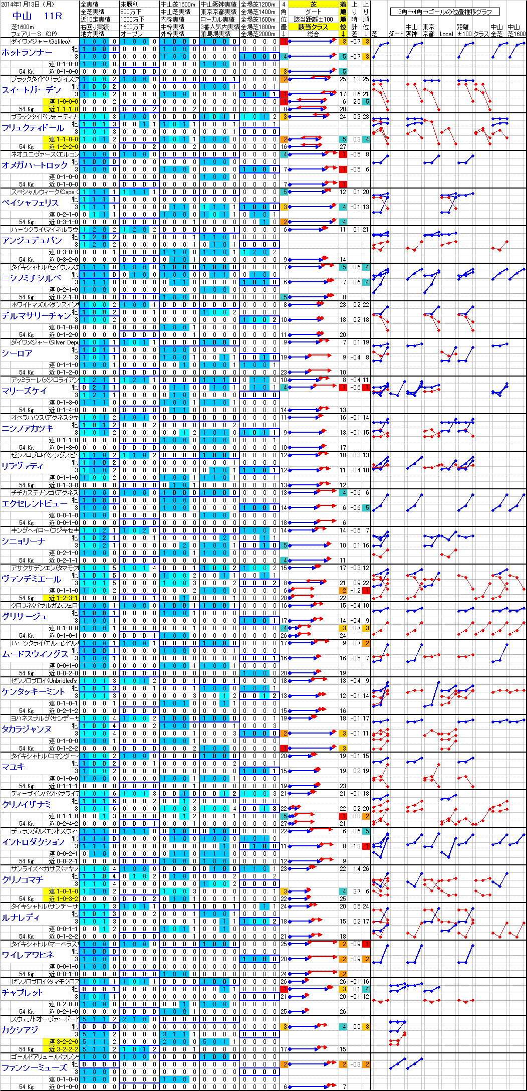 中山 2014年1月13日 （月） ： 11R － 分析データ