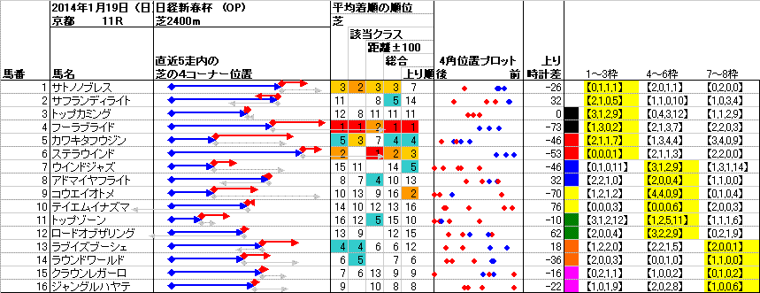 京都 2014年1月19日 （日） ： 11R － 4角位置（枠順並び）