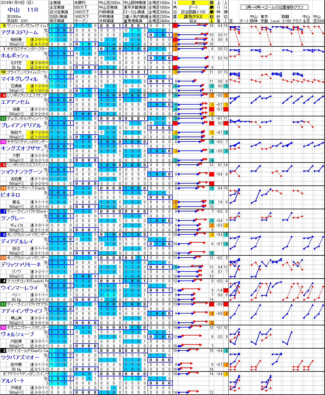 中山 2014年1月19日 （日） ： 11R － 分析データ
