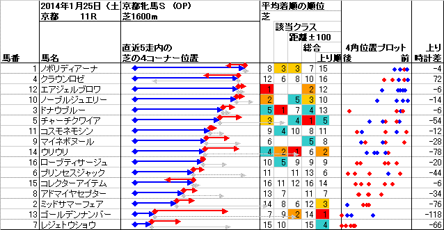 京都 2014年1月25日 （土） ： 11R － 4角位置