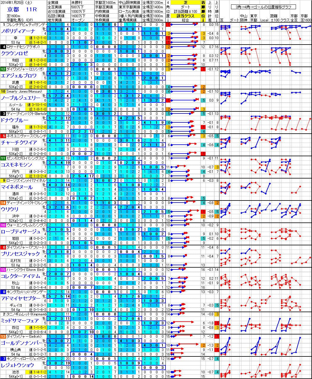 京都 2014年1月25日 （土） ： 11R － 分析データ