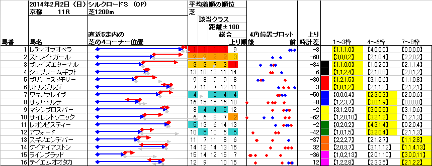 京都 2014年2月2日 （日） ： 11R － 4角位置（枠順並び）