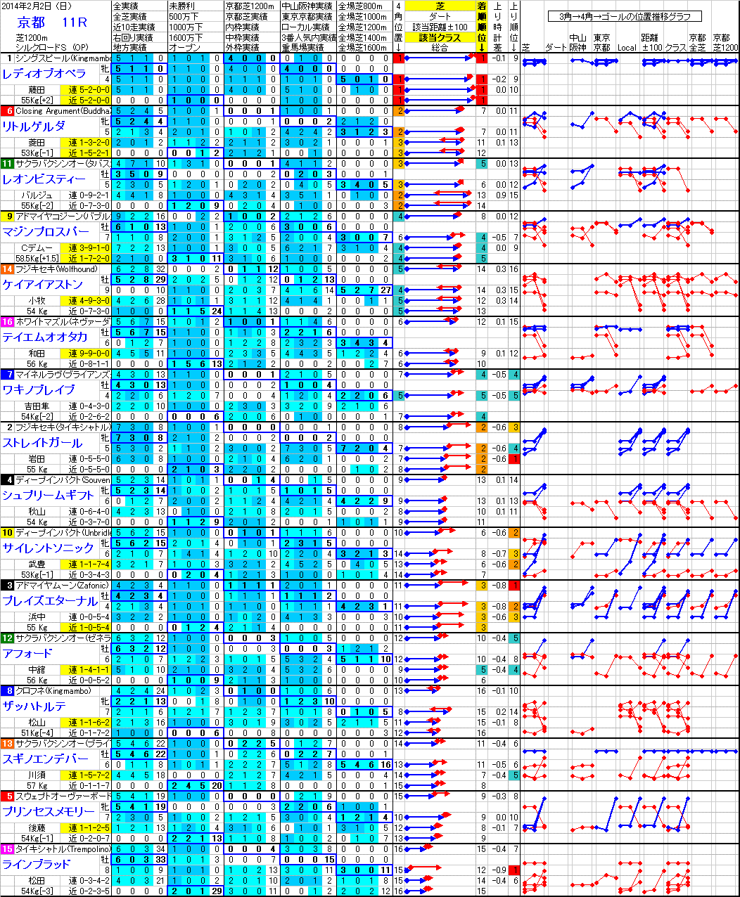 京都 2014年2月2日 （日） ： 11R － 分析データ