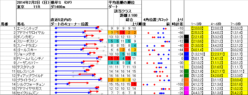 東京 2014年2月2日 （日） ： 11R － 4角位置（枠順並び）