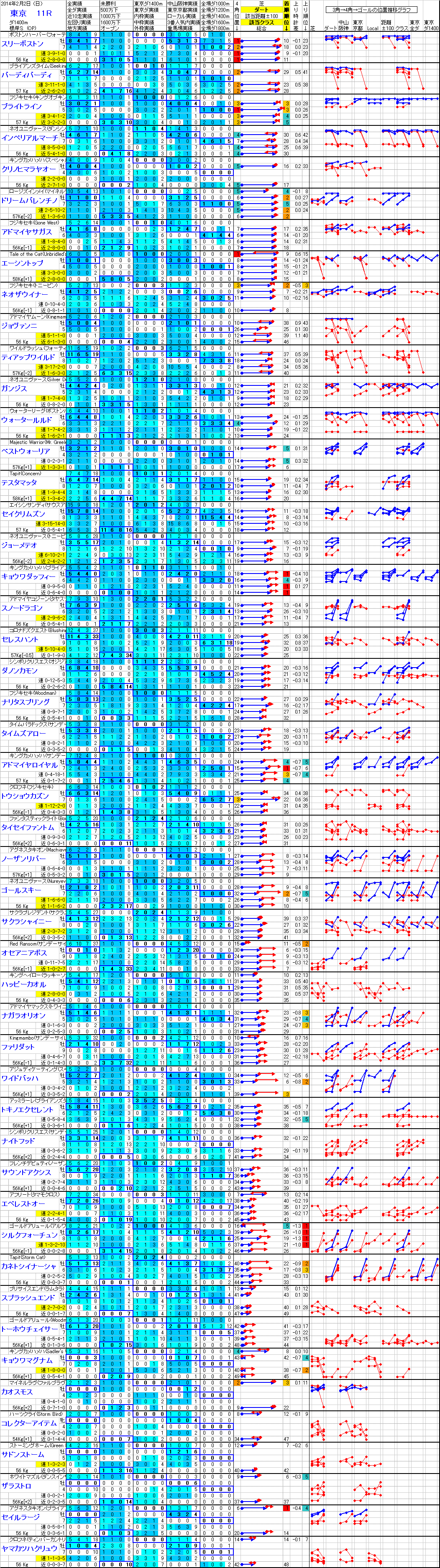 東京 2014年2月2日 （日） ： 11R － 分析データ