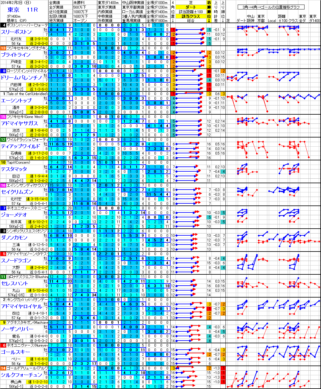 東京 2014年2月2日 （日） ： 11R － 分析データ