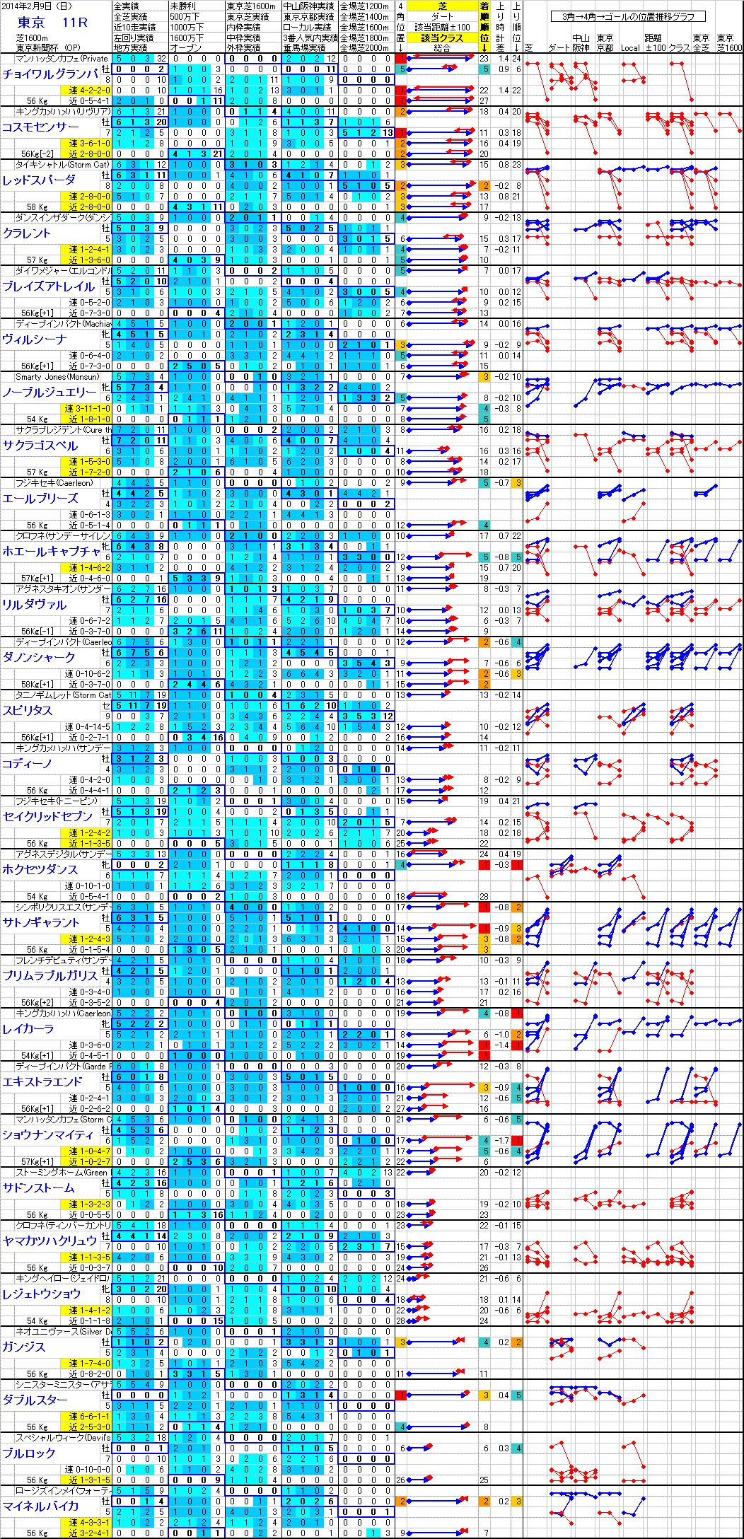東京 2014年2月9日 （日） ： 11R － 分析データ