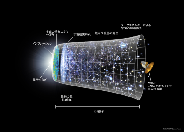 インフレーション期を経た宇宙膨張の概念図