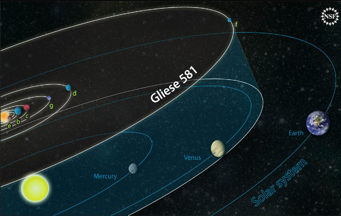 グリーゼ581の惑星軌道を、太陽系の図と重ねたもの