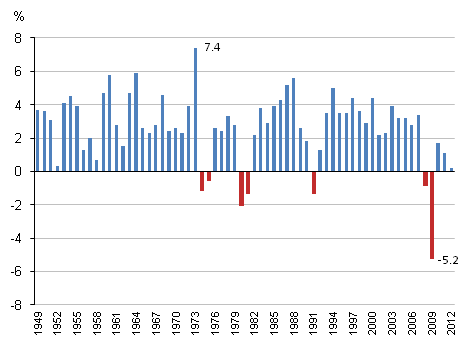 英GDP年率　1948年～