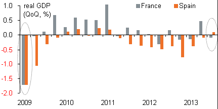 フランス対スペイン　GDP