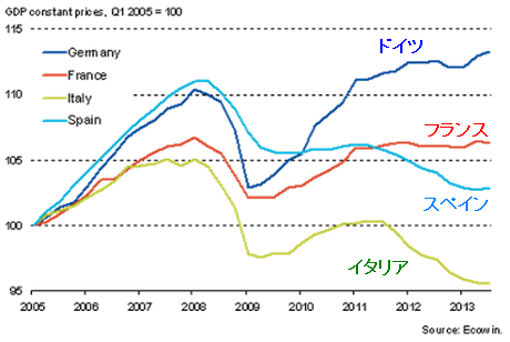 ユユーロ圏　GDP回復比較