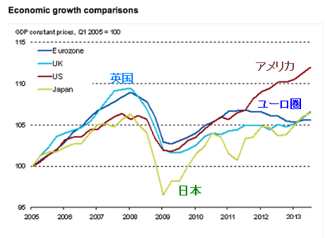 主要国　GDP回復比較