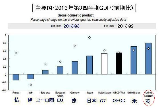 OECDのGDP比較