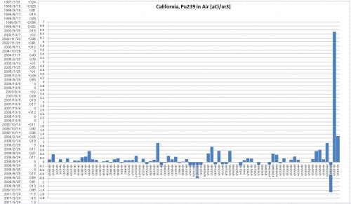 California Plutonium239 Detection EPA