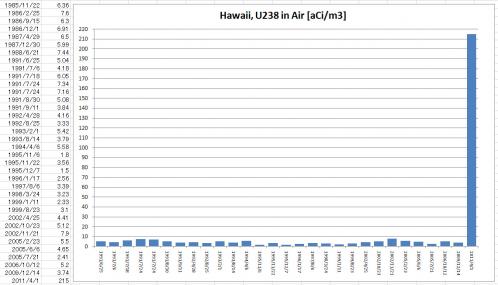 Hawaii Uranium238 Detection EPA