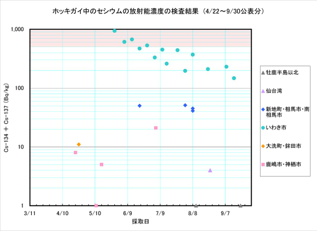 １１／４ホッキガイ_110930_hokkigai_graph