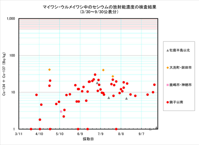 １１／４マイワシ_110930_maiwashi_graph